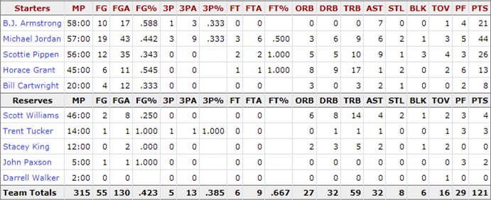 1993-nba-finals_game-3-bulls-stats