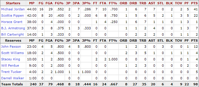 1993-nba-finals_game-5-bulls-stats
