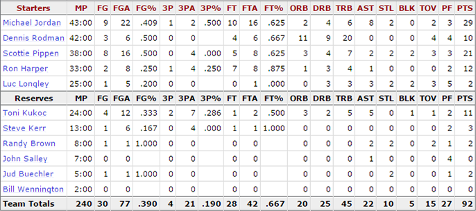 1996-nba-finals_game-2-bulls-stats