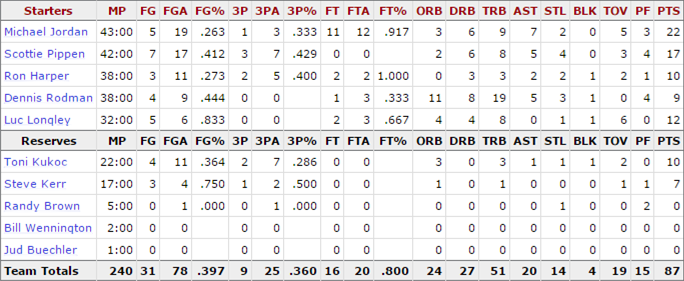 1996-nba-finals_game-6-bulls-stats